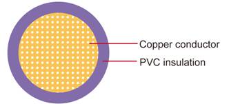 CAVS PVC Insulation Automotive Wire