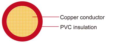 FLYW Copper Conductor PVC Insulation Automobile Cable