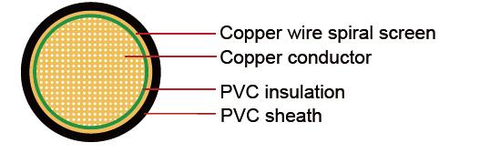 FLRYDY Copper Wire Spiral Screen Automotive Wire